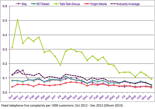 ofcom fixed telephone line complaints