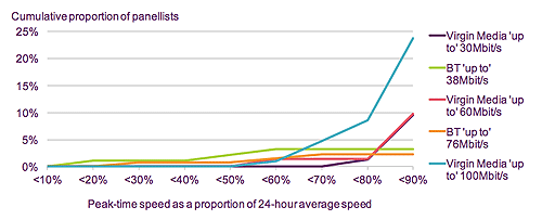 ofcom peak time speed proportion