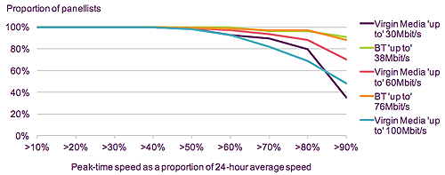 ofcom peak time speed proportion